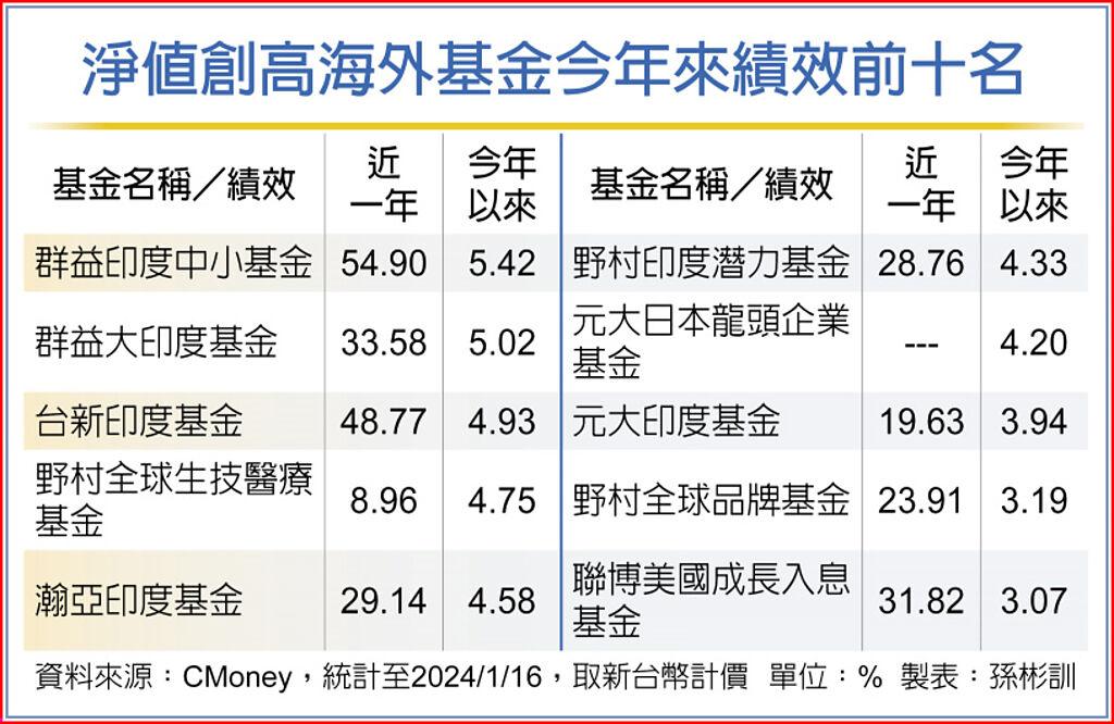 海外基金嗨 印度、生技最亮眼 國際 旺得富理財網