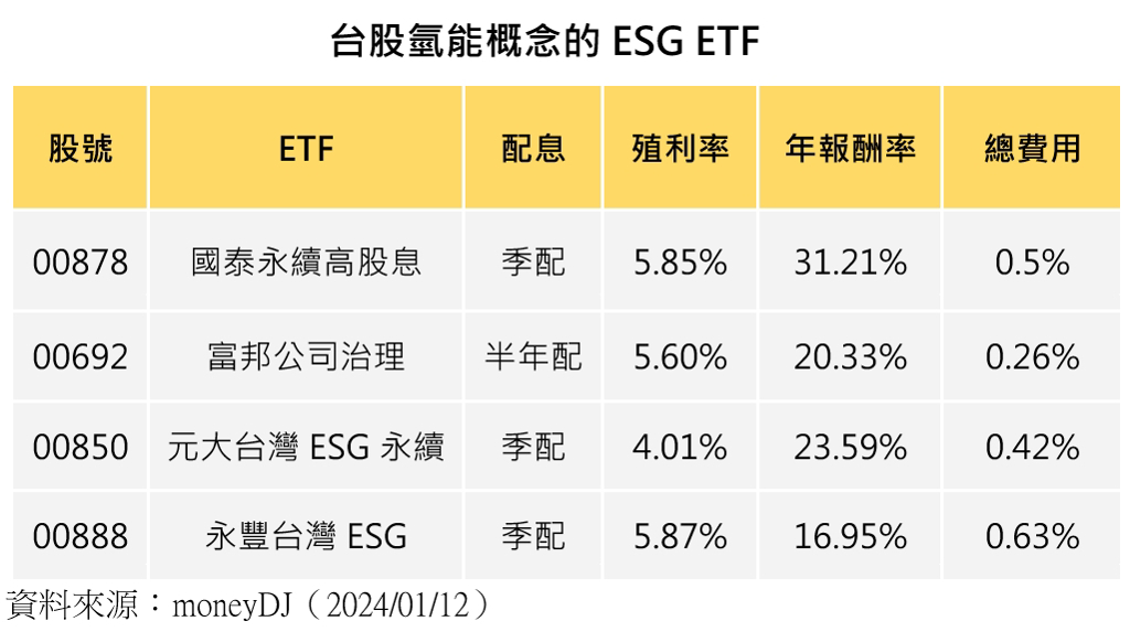 台股氫能概念的ESG ETF（股股知識庫提供）