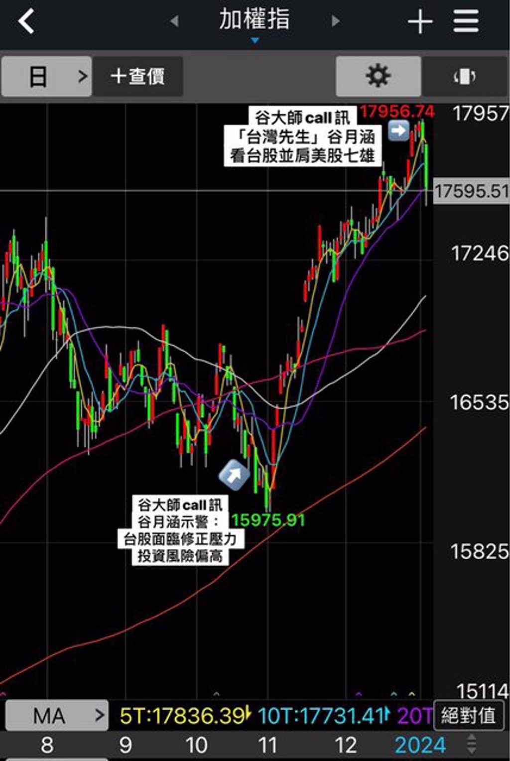 台股突破萬八！「最準分析師」網友狂推1人：平生不識他，便稱股神亦枉然- 上市櫃- 旺得富理財網