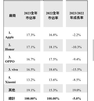 2023年中國前五大智慧型手機廠商市佔率及年成長率。(IDC提供)