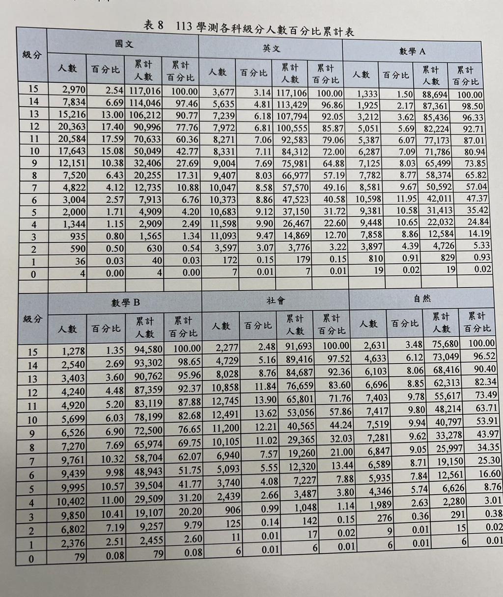 113學測今放榜 近三年各科五標看這裡 - 其他 - 旺得富理財網
