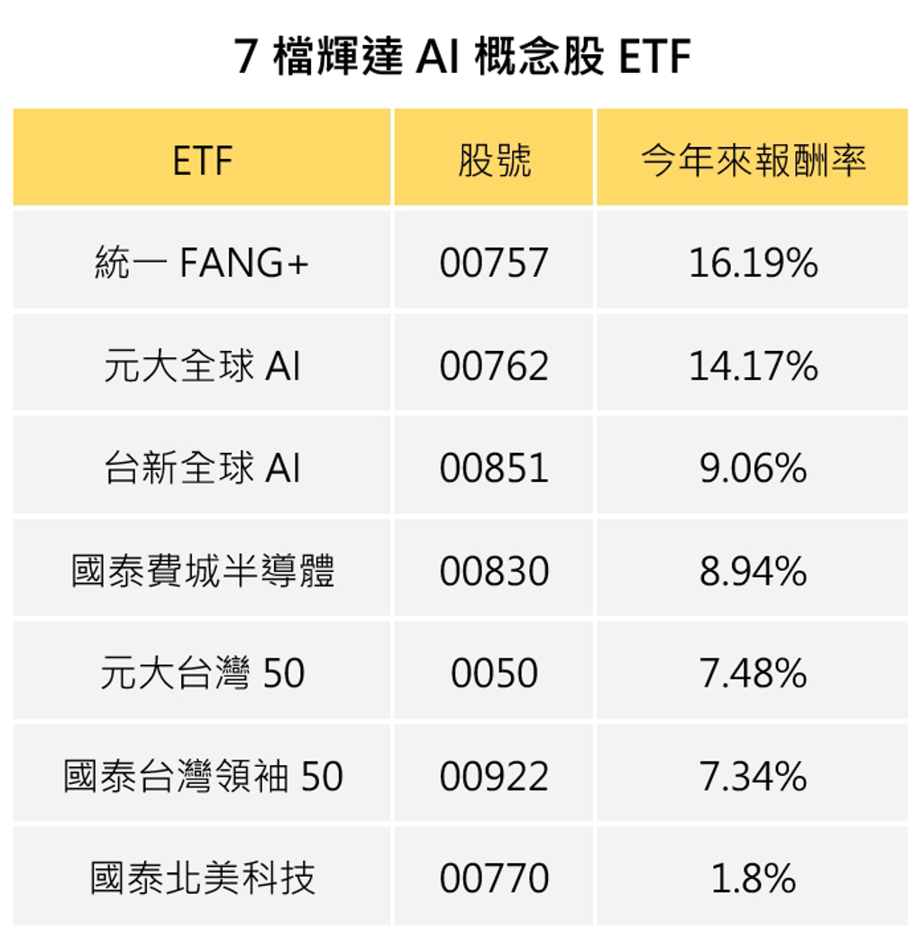 輝達超狂財報洩3優勢5挑戰AI盛世必存7檔ETF 其中1檔還在1字頭CP值高- 基金- 旺得富理財網