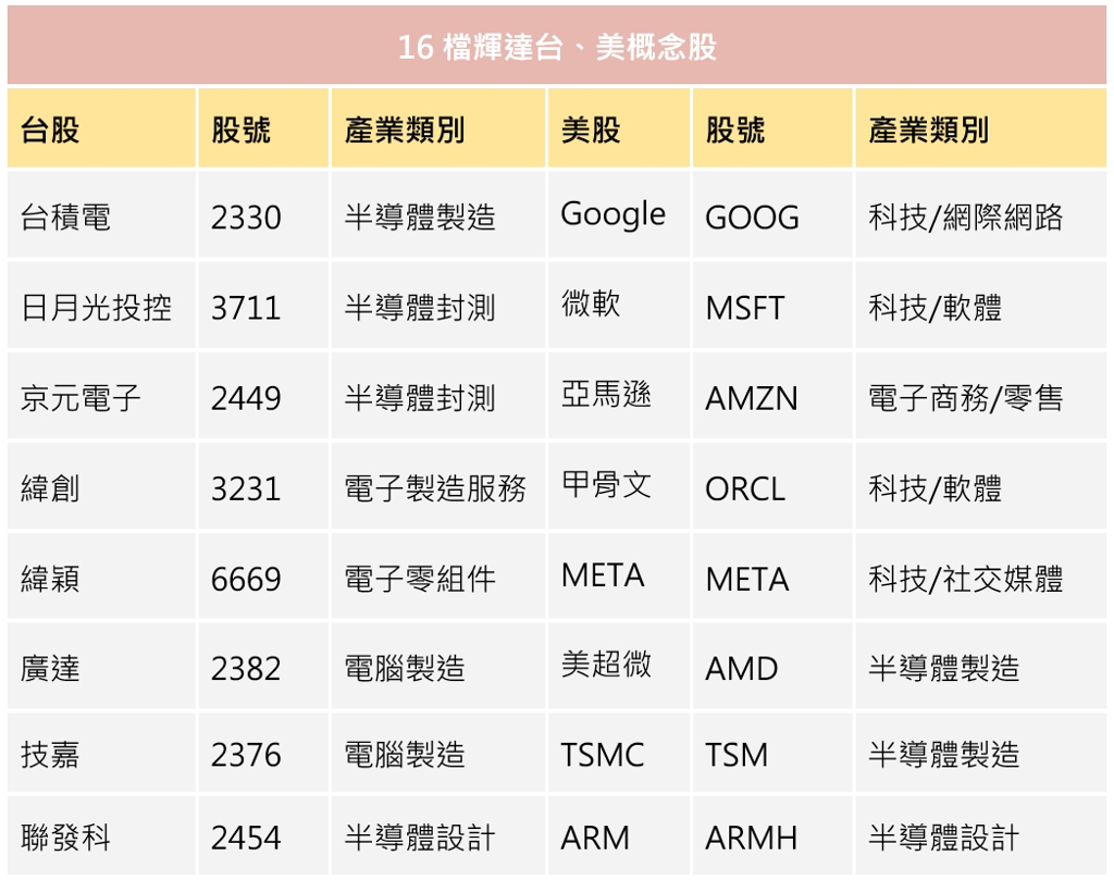 輝達超狂財報洩3優勢5挑戰AI盛世必存7檔ETF 其中1檔還在1字頭CP值高- 基金- 旺得富理財網