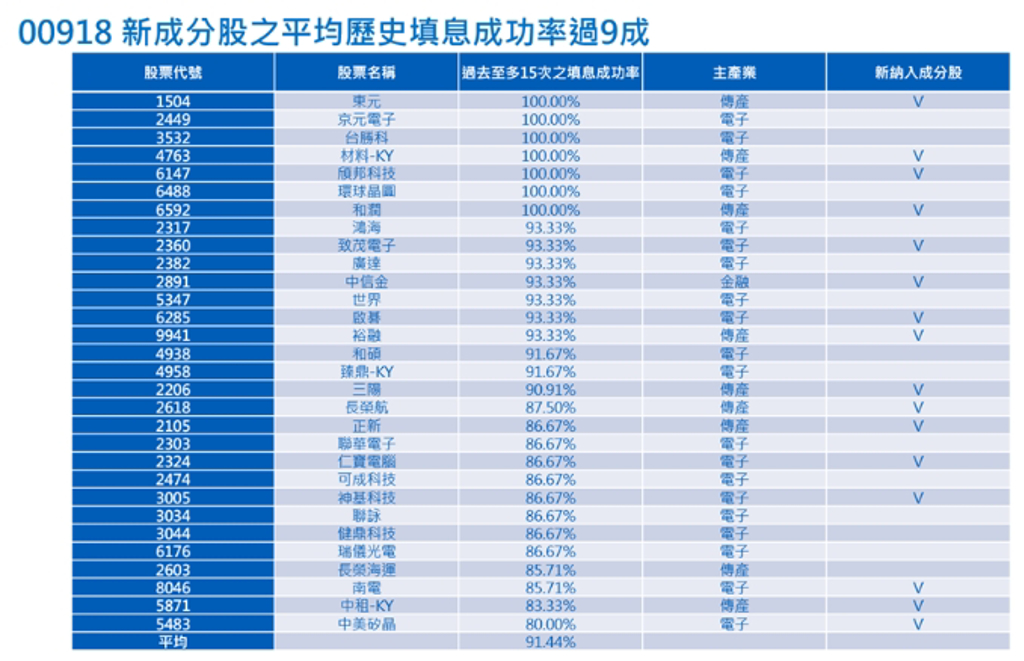 00918年賺近5成 配息13％比00919高 網憂太冷門？官股砸2.5億低調賺 - 基金 - 旺得富理財網