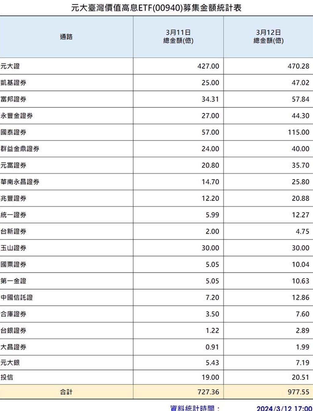 00940史上最吸金！3天募集逾千億元大罕發聲明「降溫」 - 上市櫃- 旺得富理財網