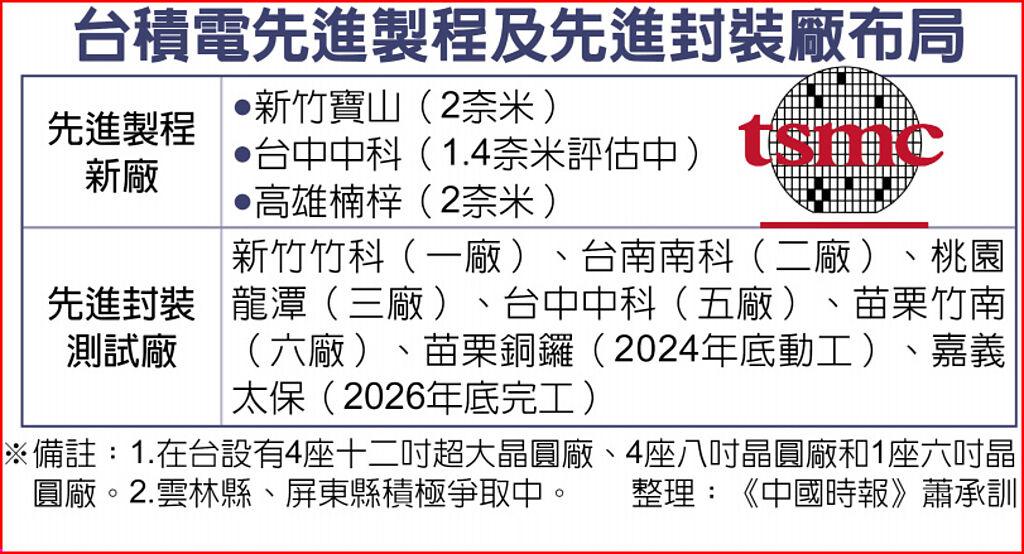 台積電落腳嘉義 先進封裝廠2026完工 - 上市櫃 - 旺得富理財網