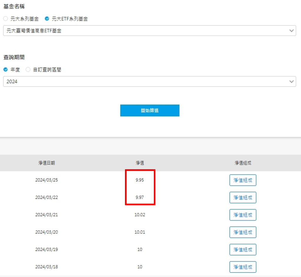 00939、00940淨值破發上癮？背後原因抓到了！確認2件事再存股 這價格可配息9％ - 基金 - 旺得富理財網
