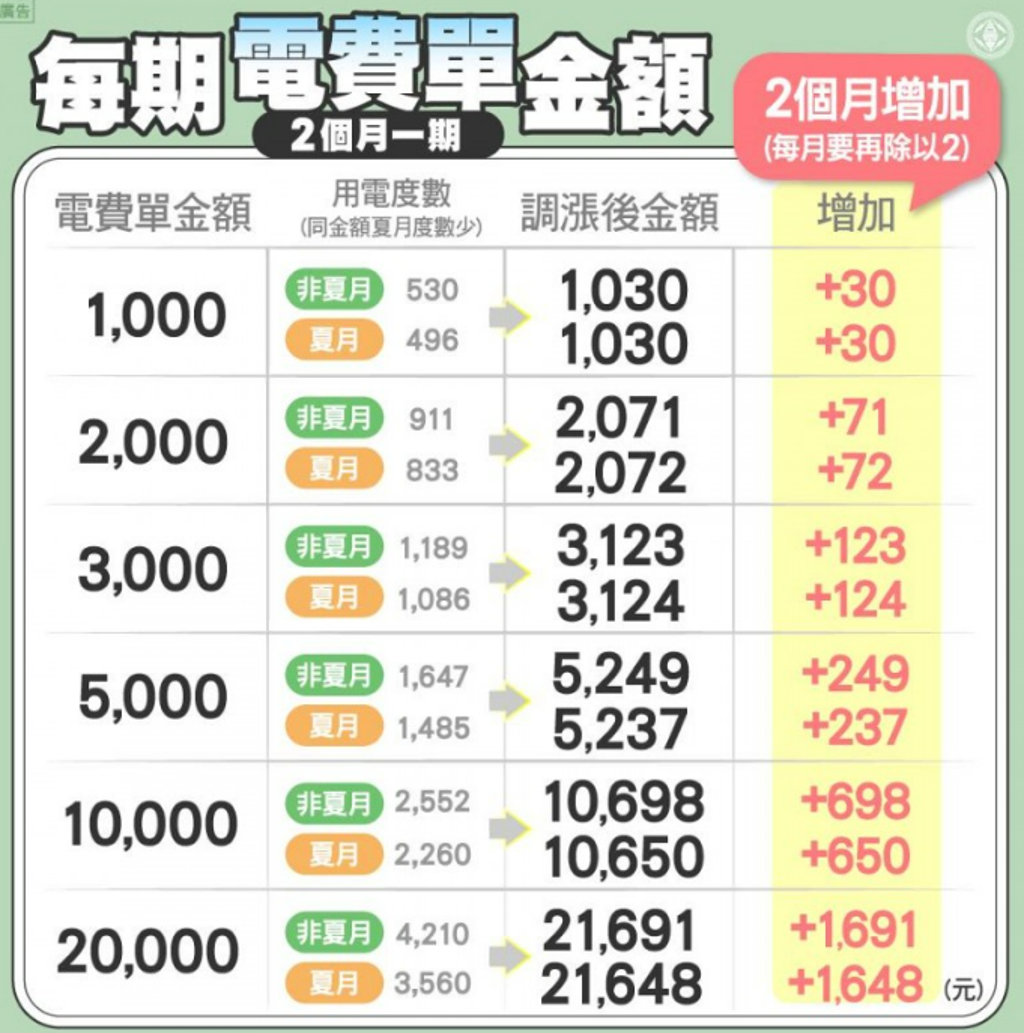 不怕4／1電價漲！1圖秒懂漲多少台電月月發錢申請懶人包快收下- 其他- 旺得富理財網
