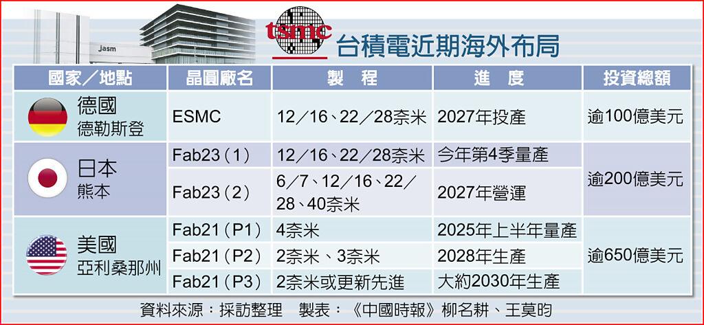 獲66億美元補助 台積赴亞利桑那設3廠 - 上市櫃 - 旺得富理財網