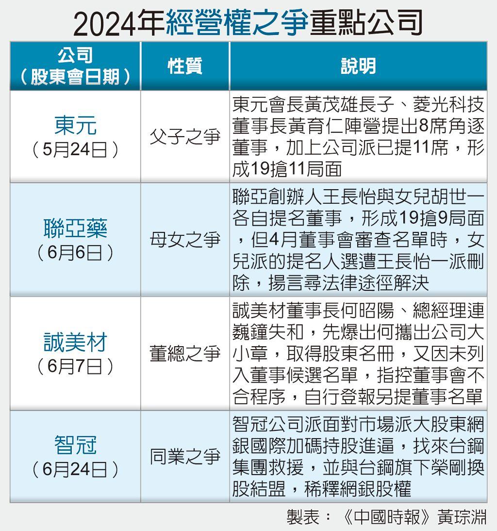 股東會經營權之爭聚焦4大案- 上市櫃- 旺得富理財網
