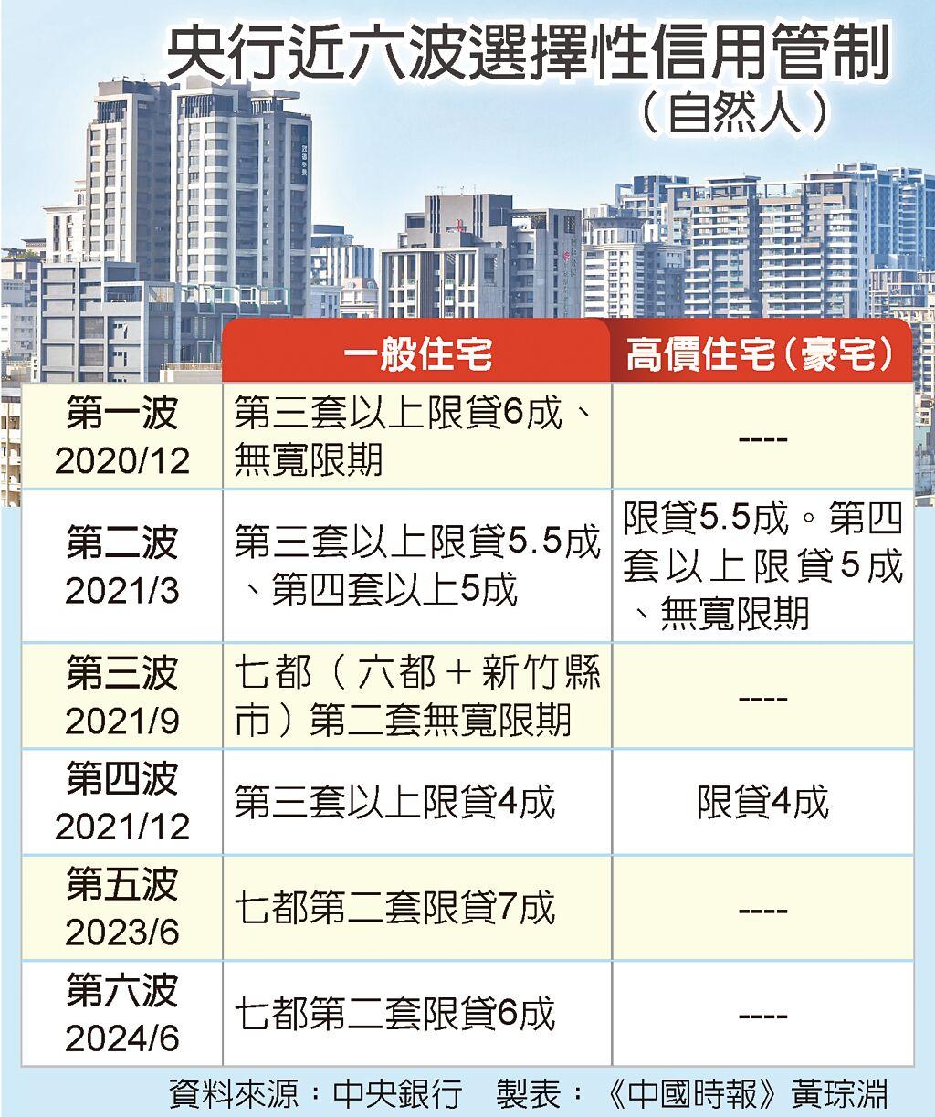 央行打房 七都第二戶房貸降至6成 - 上市櫃 - 旺得富理財網