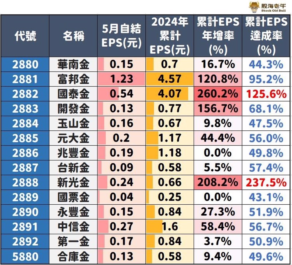 4大熱門金融股：富邦、國泰、玉山、台新「存股教學篇」 跳樓價、便宜價一表看存它最划算- 上市櫃- 旺得富理財網