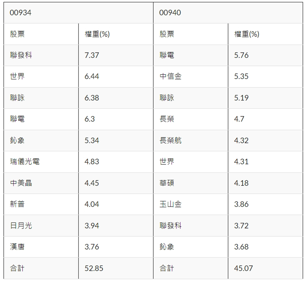 00940配息6％只贏金融股 韭韭們要認輸嗎？這招能放大錢錢 每月多領5倍息 - 基金 - 旺得富理財網