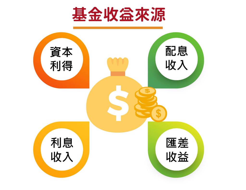 基金小學堂3》解析基金報酬及風險- 基金- 旺得富理財網