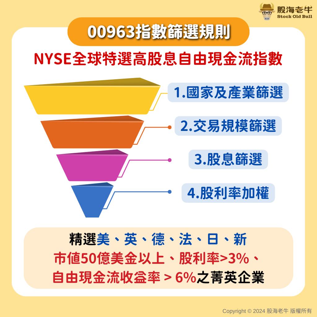 高股息ETF多到「生吃都不夠」 僅10元就能吃到全球大魚享逾7％配息還能避開3大風險- 基金- 旺得富理財網