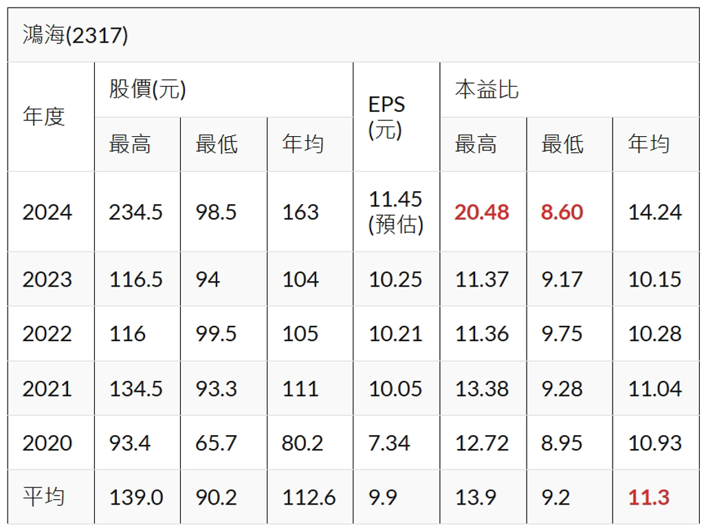 鴻海200穩了再噴300？老手試算：外資378不是亂喊天花板和地板價都有了- 上市櫃- 旺得富理財網