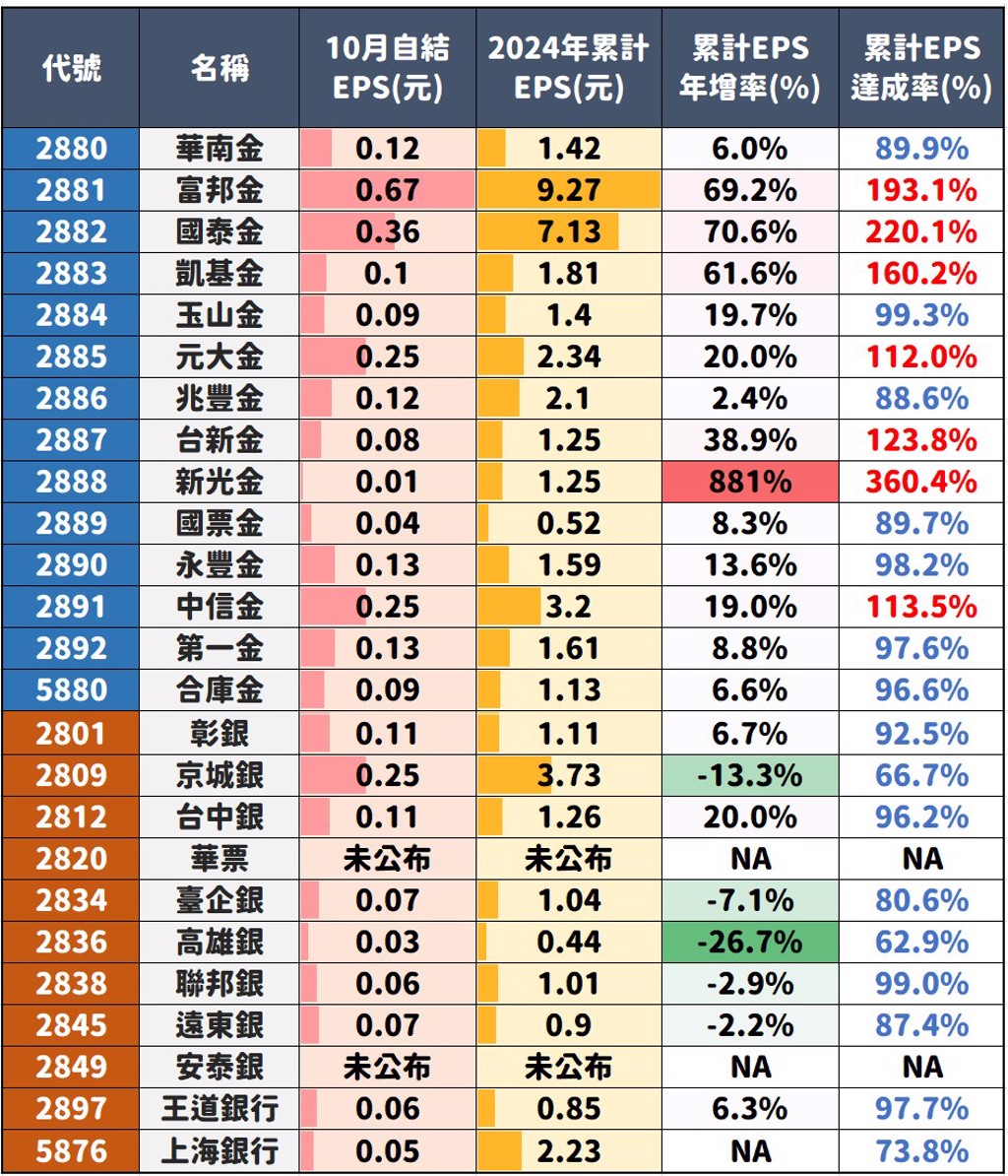 金融股前10月獲利大解析：老牛後悔賣飛富邦金、京城銀爽爽賣在6字頭中租跌停是禮物還是刀子？ - 上市櫃-