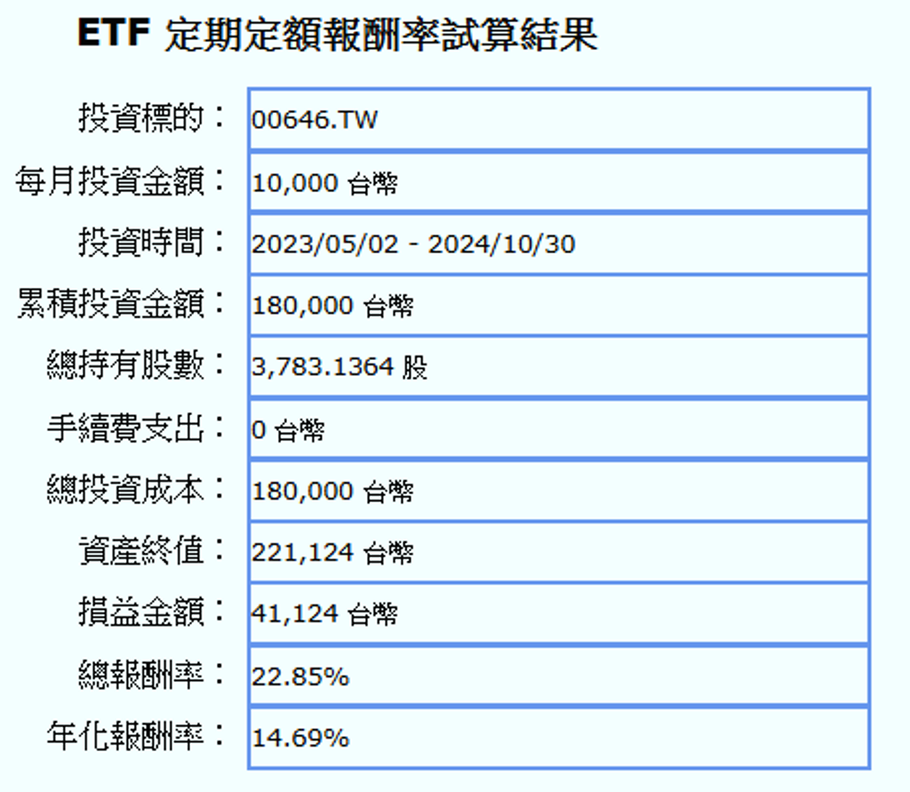 巴菲特唯一明牌：00924、00646投資大PK！試算1年半績效看好它是飆3倍黑馬- 基金- 旺得富理財網