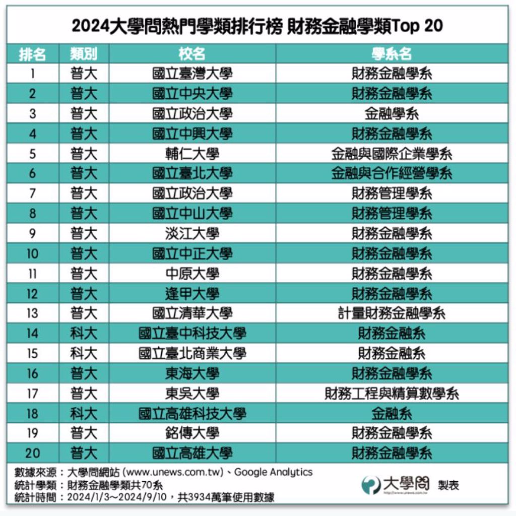 金融鐵飯碗打不破2024商學科系排名大揭密台大財金蟬聯冠軍「中字輩」竄升頂標生超愛- 其他- 旺得富理財網