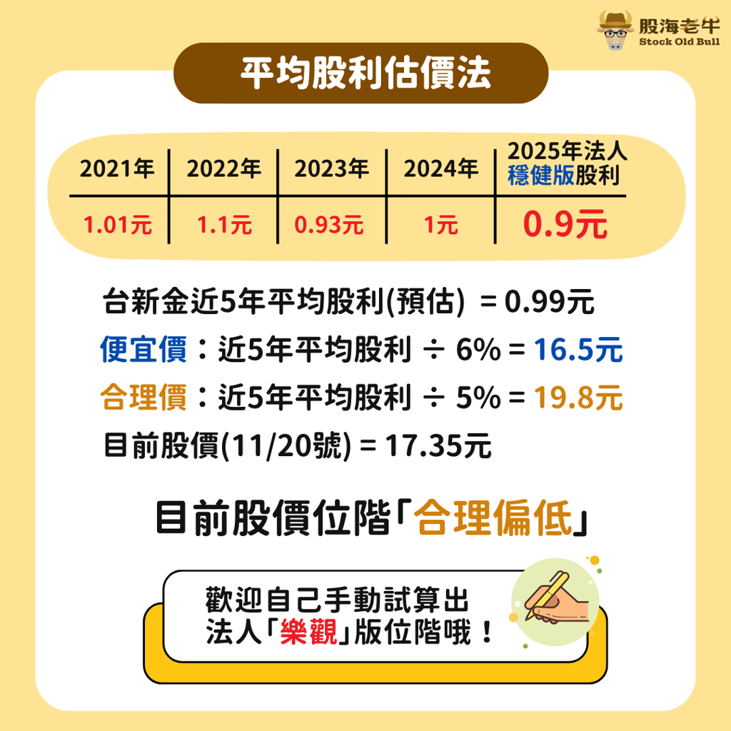 台新金會被外資賣到多便宜？目前「合理偏低」 試算明年股利哇~殖利率逾5％ - 上市櫃- 旺得富理財網