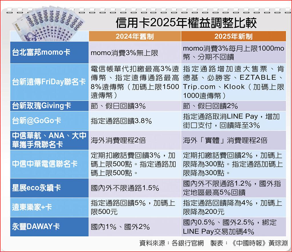 2025信用卡權益沒大砍但仍痛- 其他- 旺得富理財網