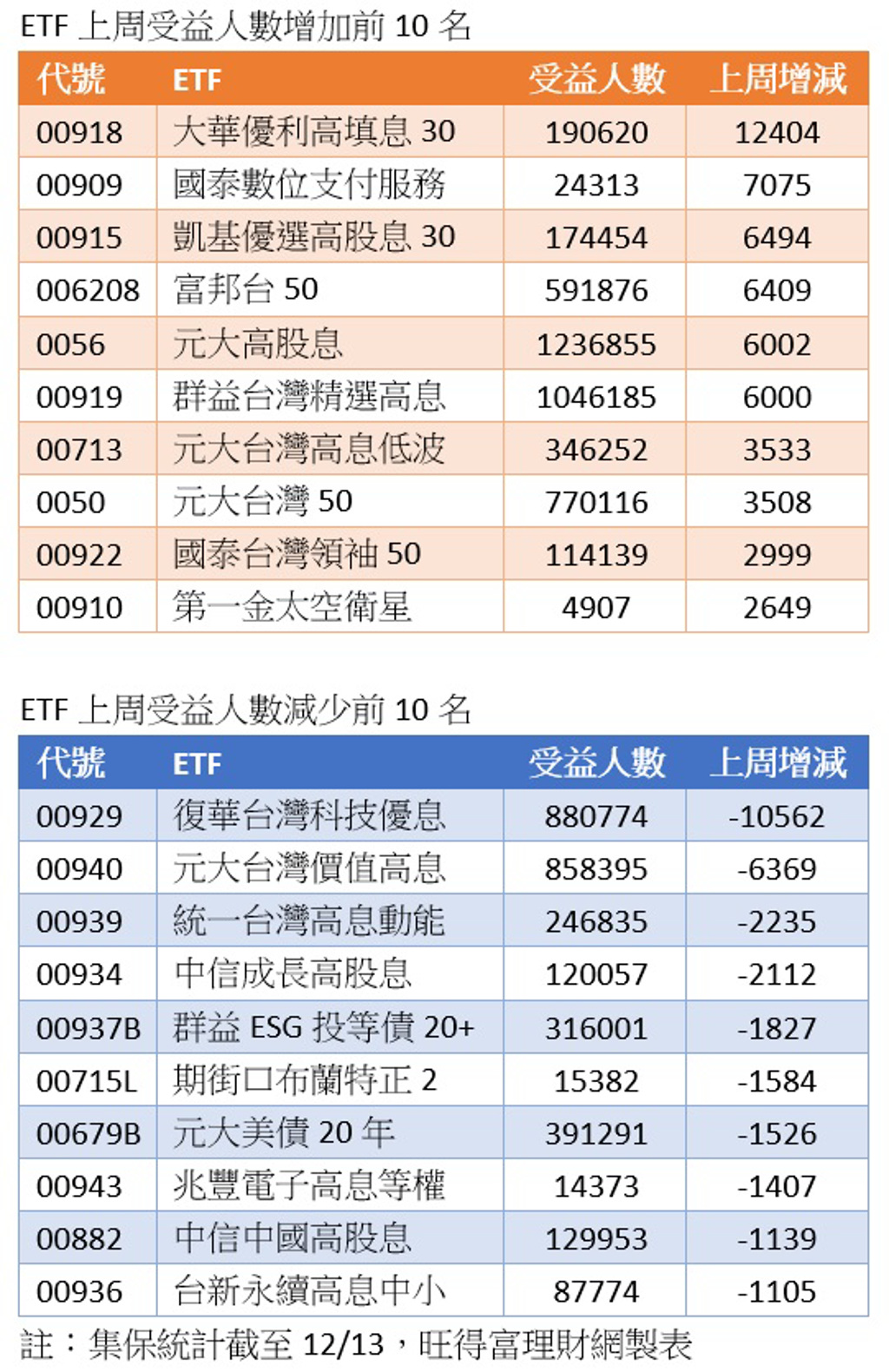 一表看》存股族怎麼閃人啦929 940等6檔月配息淪重災區這檔年化13％本周除息股民蜂擁買進- 基金- 旺得富理財網