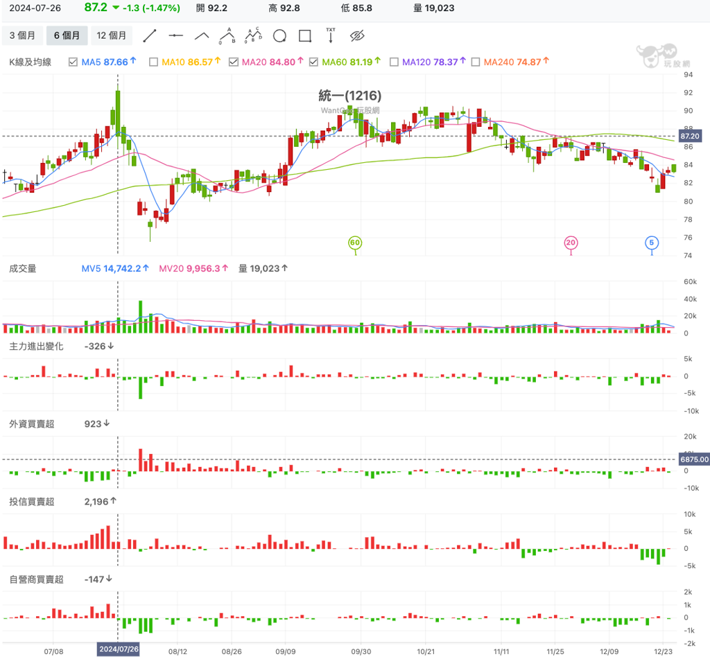統一從92.8→82.8 「在86元加碼200萬」該害怕嗎？達人秀1數字：成績超亮眼- 上市櫃- 旺得富理財網