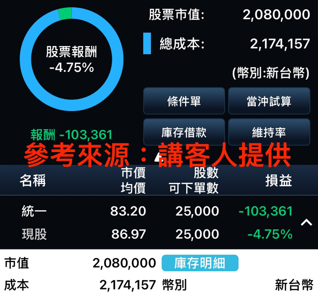 統一從92.8→82.8 「在86元加碼200萬」該害怕嗎？達人秀1數字：成績超亮眼- 上市櫃- 旺得富理財網