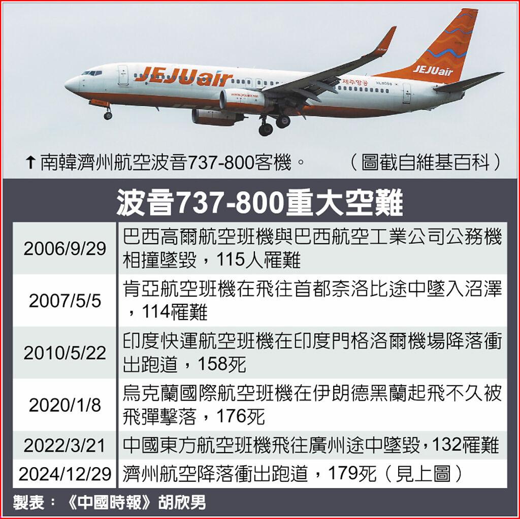 波音主力 曾釀多起重大空難 - 國際 - 旺得富理財網