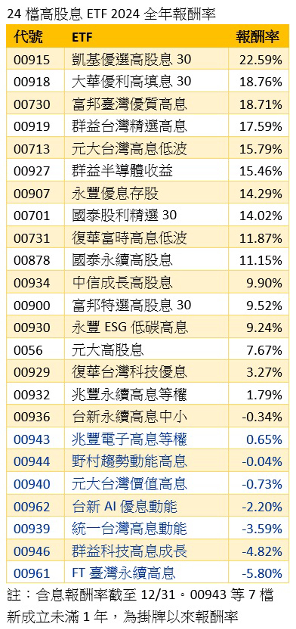 獨家表格》24檔高股息ETF 2024績效總評915太厲害連2年奪冠規模千億元以上919最強- 基金- 旺得富理財網
