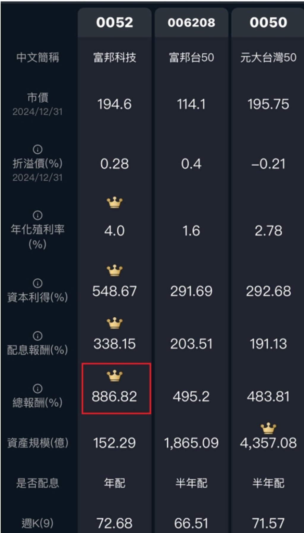 3檔高含積量ETF大PK：0050賺4倍很強另2檔更猛暴賺逾8倍是首選- 基金- 旺得富理財網