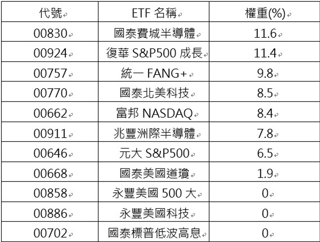 美股只能買科技股？網：這檔美股ETF爆贏NASDAQ - ETF - 旺得富理財網