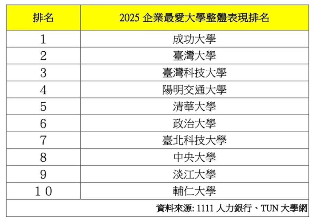 1表看》2025年企業最愛大學排行榜出爐 南一哥擠下台大奪冠 「2私校」擠進前10強 - 其他 - 旺得富理財網