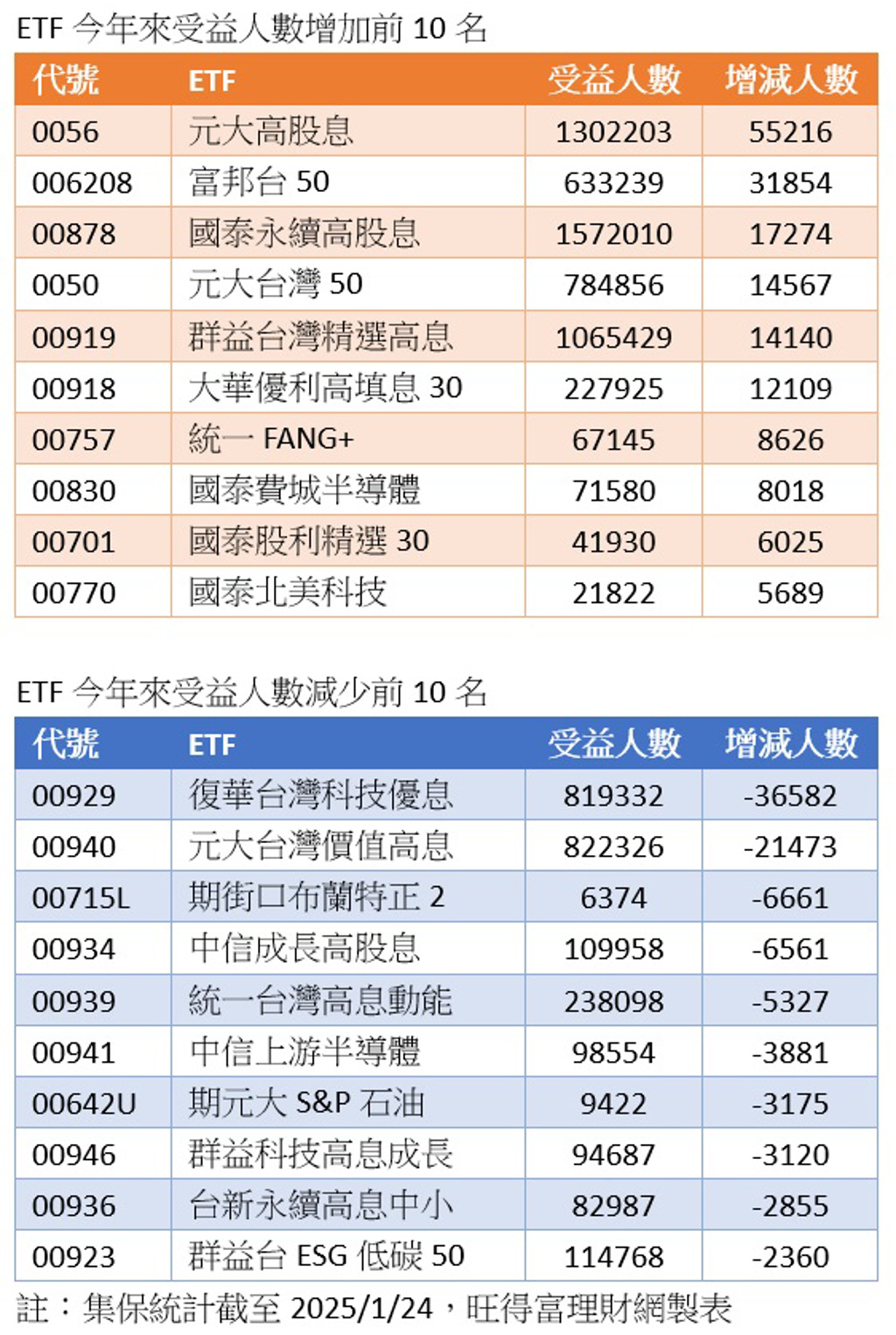 一表看》台股ETF今年來人氣冠軍是它受益人數暴增5.5萬遙遙領先6208居次878排第三- 基金- 旺得富理財網