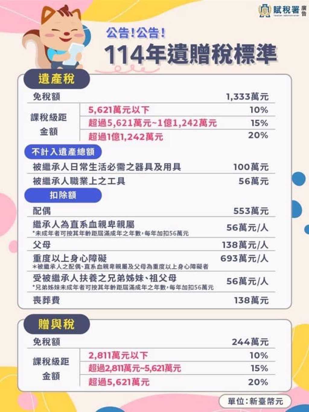 大S粗估10億身家 遺產稅要繳多少錢?專家教3分鐘試算:金額很驚人 - 其他 - 旺得富理財網