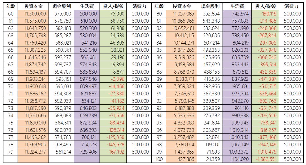 60歲退休，本金1150萬元，可領到100歲（雨果提供）