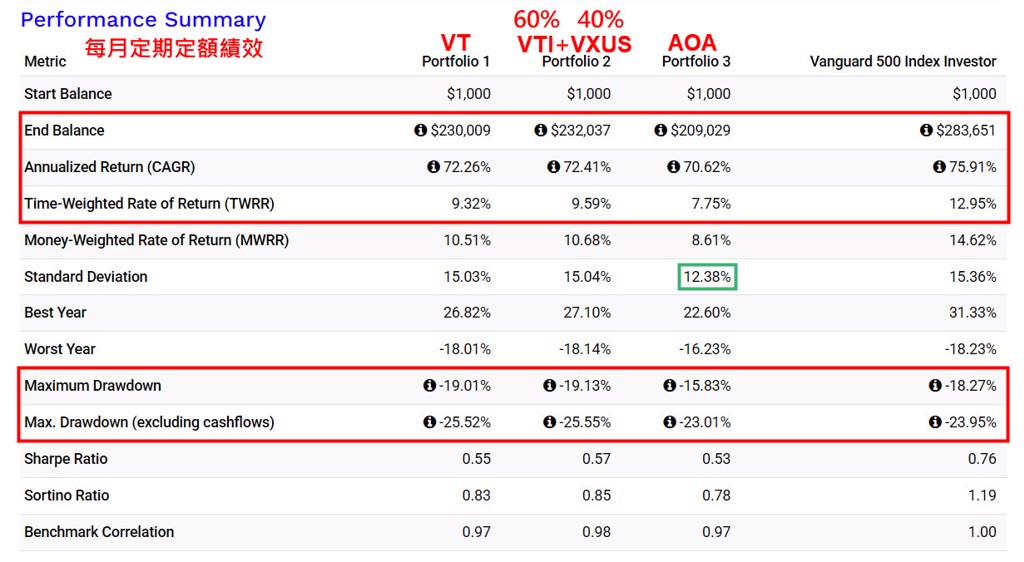 全球ETF大對決！4檔熱門標的近10年績效曝光 定期定額或單筆誰賺1表看 - 基金 - 旺得富理財網