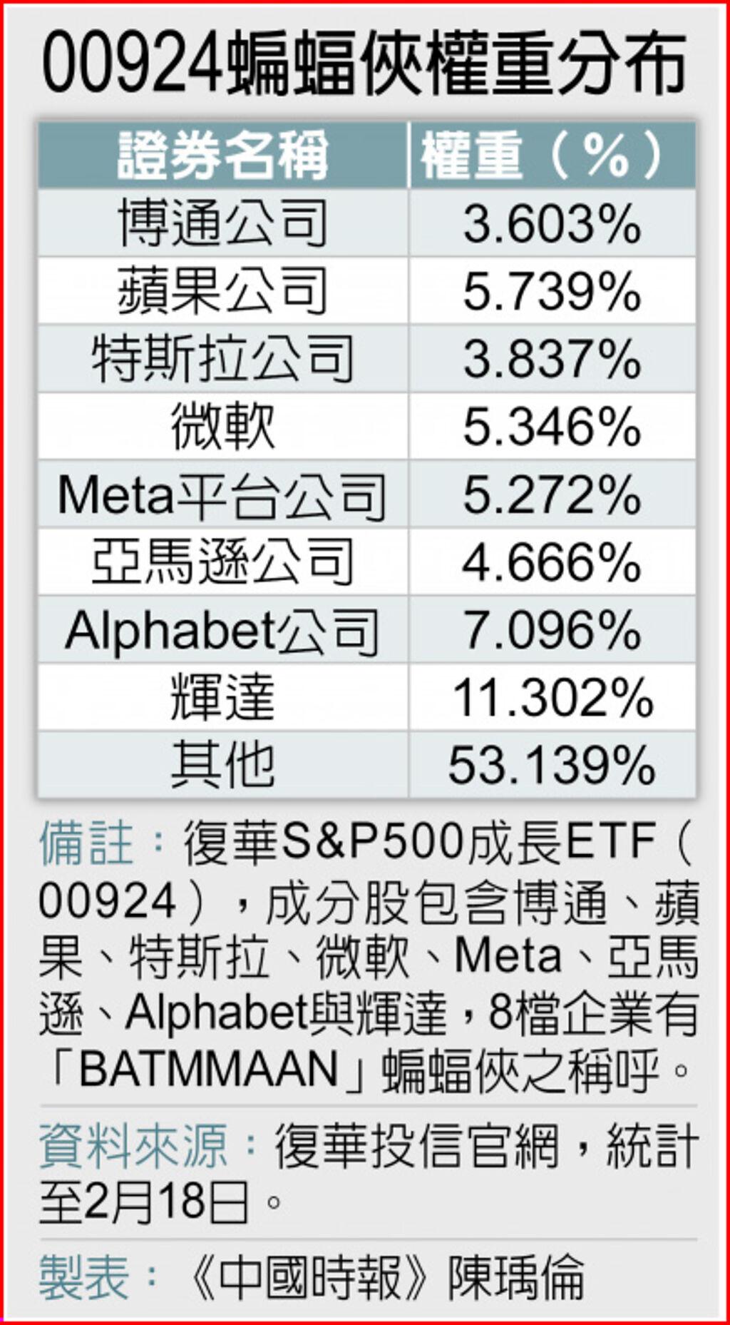 布局美股復華推高純度蝙蝠俠ETF - 上市櫃- 旺得富理財網