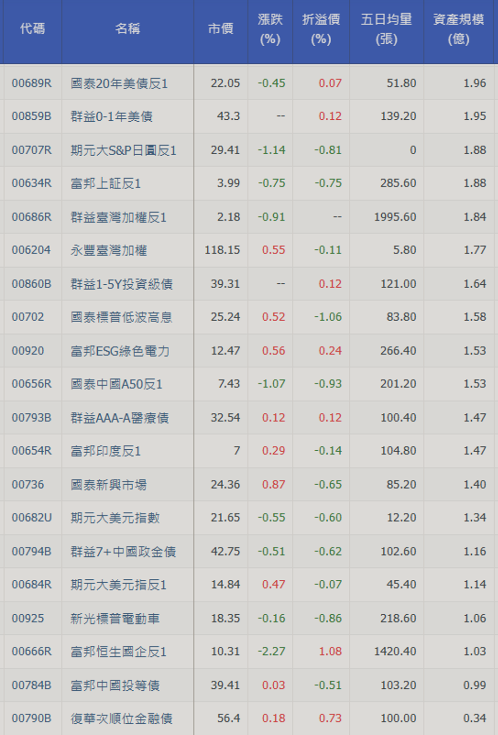 1表看》一周連2檔下市清算不只790B、784B...還有哪些ETF拉警報瀕危名單總整理- 基金- 旺得富理財網