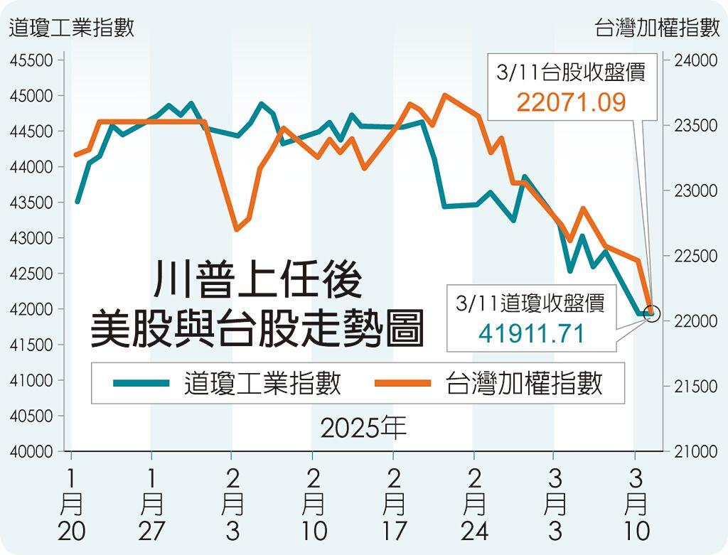 恐慌指數飆川普急晤企業領袖- 國際- 旺得富理財網