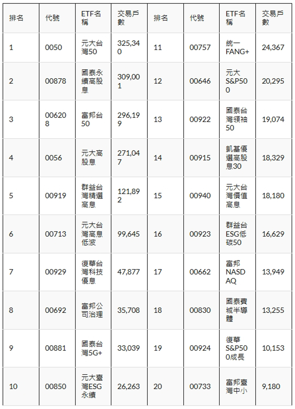 跟著官股撿珍珠！「美股ETF五虎將」報酬、內扣比一比大黑馬人氣首勝00646 - 基金- 旺得富理財網