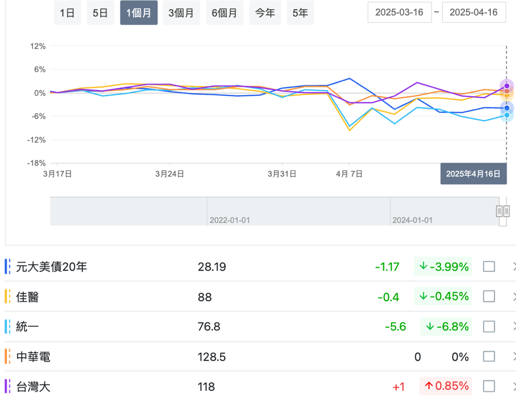 美債變毒資產…「無腦買成過去式」 0050、00919搭配誰最抗跌？達人點名：統一、中華電4檔更安心- 上市櫃- 旺得富理財網