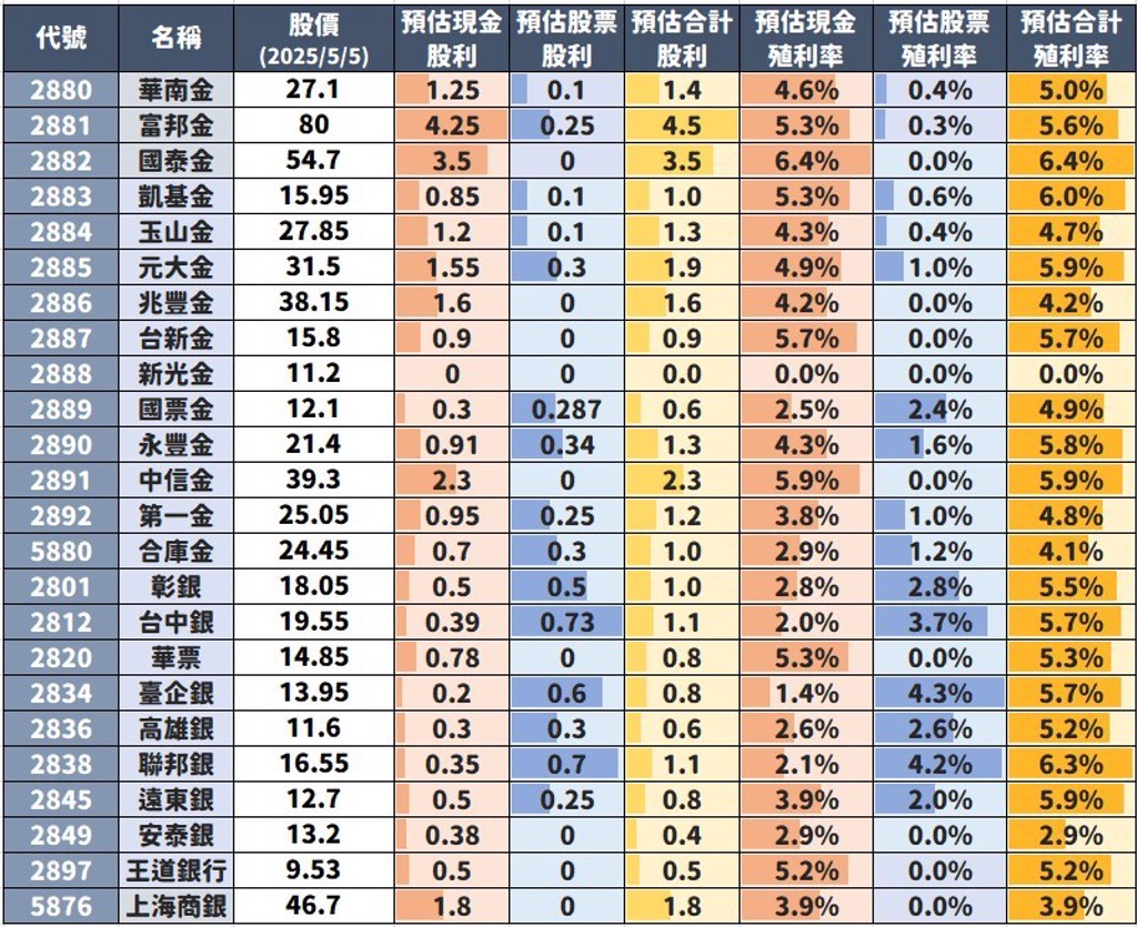 最完整》24檔金融股利一表看存誰CP值最高？其中2檔還原殖利率衝8％最香- 上市櫃- 旺得富理財網