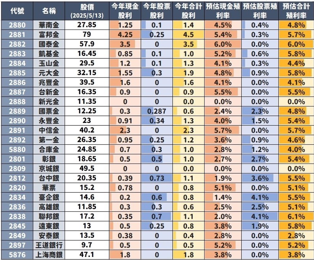 1表看》15檔金融股殖利率逾5-6％ 外資10大口袋名單曝光「台新金不配股要續抱嗎？」大咖這樣說- 上市櫃- 旺得富理財網