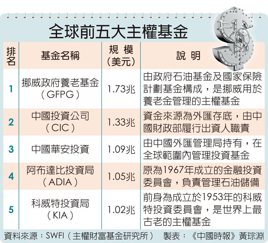主權基金立專法管理央行：參考星韓模式- 其他- 旺得富理財網