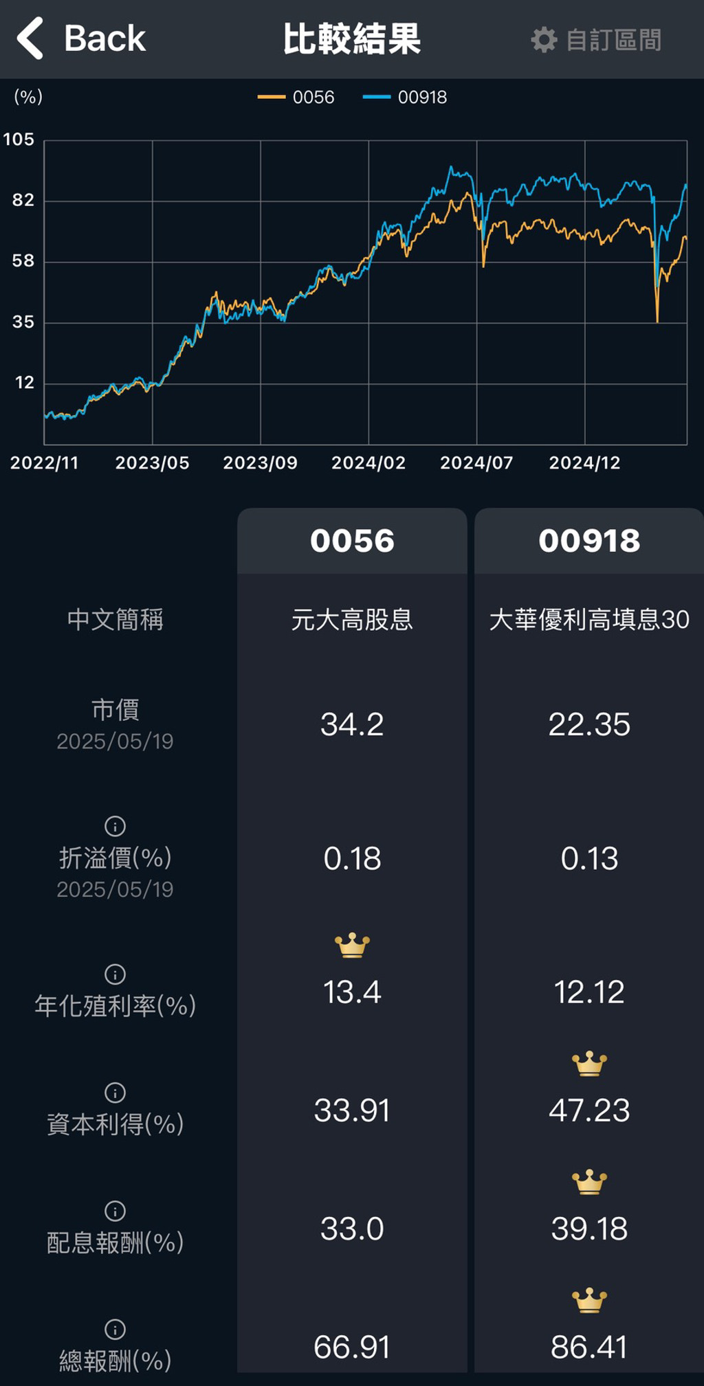 0056 PK 00918總報酬（陳重銘提供）