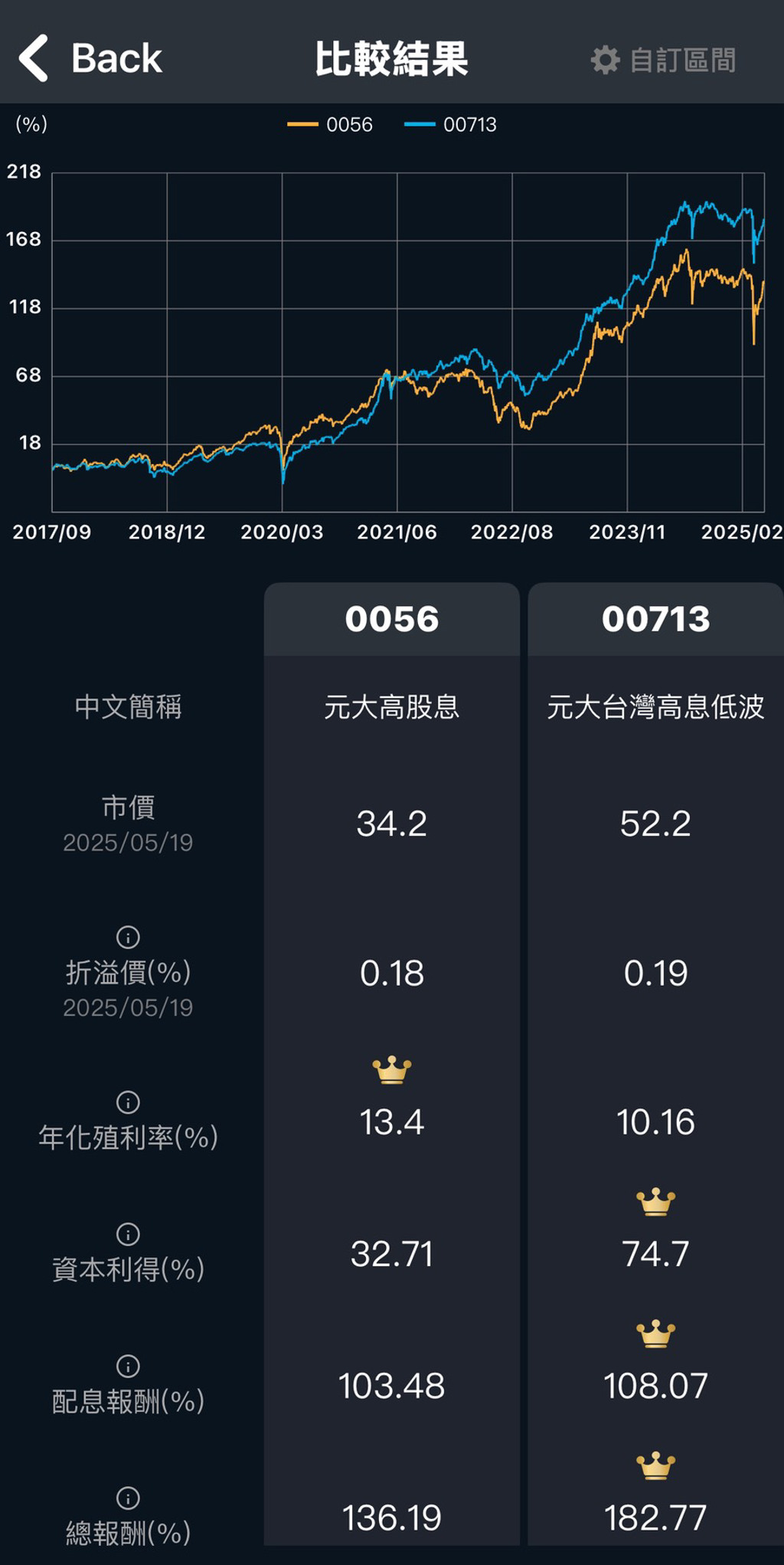 0056 PK 00713總報酬（陳重銘提供）