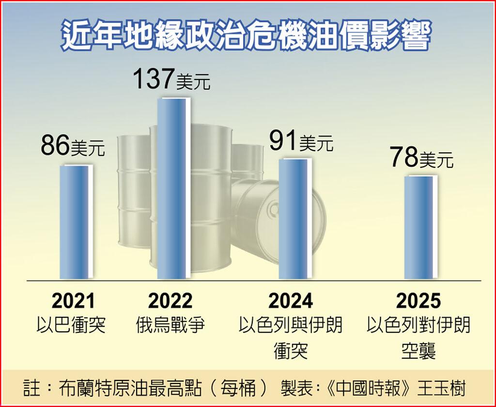 國際原油飆13％ 小摩喊上130美元- 商情- 旺得富理財網