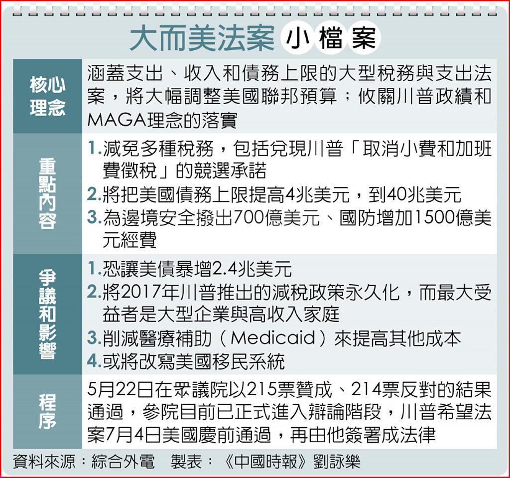 川普大而美法案參院驚險過關- 上市櫃- 旺得富理財網