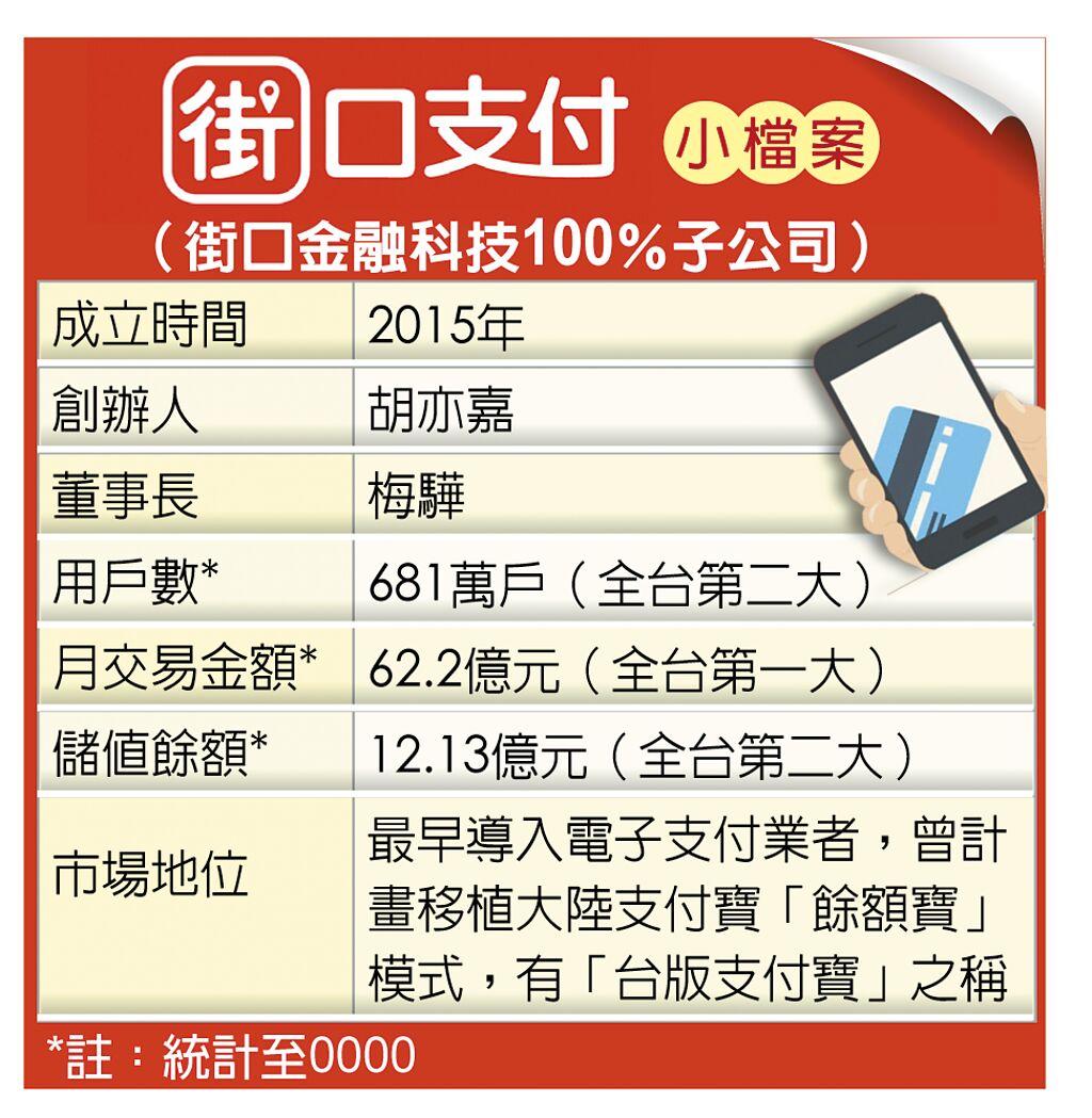 街口董座滅火 金管會:資金安全 - 上市櫃 - 旺得富理財網